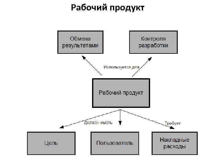 Рабочий продукт 