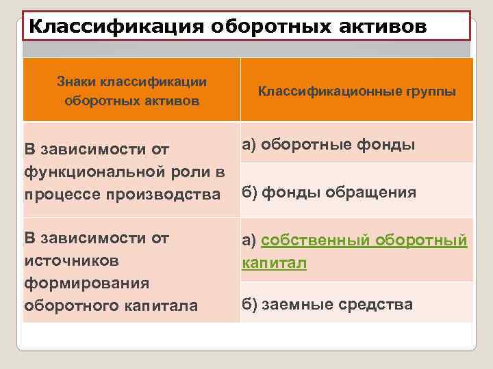Классификация оборотных активов Знаки классификации оборотных активов Классификационные группы а) оборотные фонды В зависимости