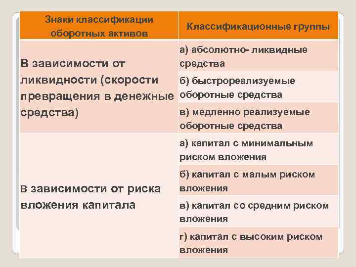 Знаки классификации оборотных активов Классификационные группы а) абсолютно- ликвидные средства В зависимости от ликвидности