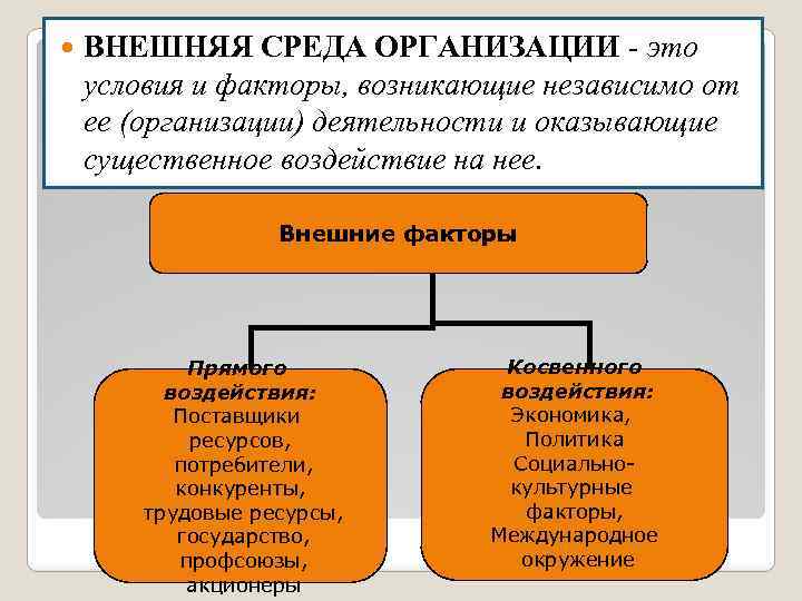  ВНЕШНЯЯ СРЕДА ОРГАНИЗАЦИИ - это условия и факторы, возникающие независимо от ее (организации)