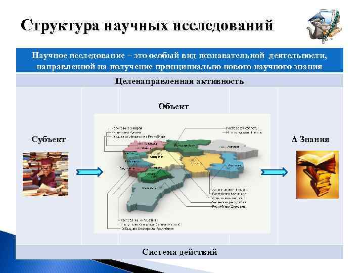 Структура научных исследований Научное исследование – это особый вид познавательной деятельности, направленной на получение
