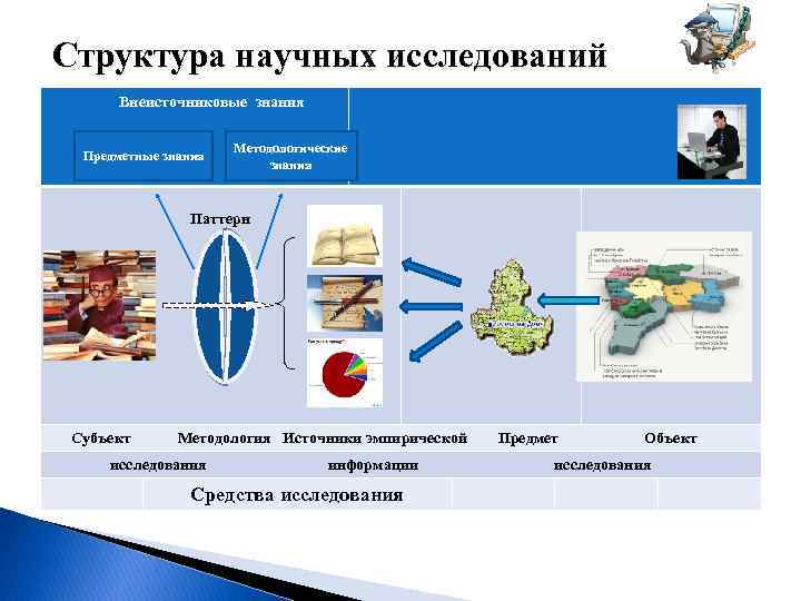 Структура научных исследований Внеисточниковые знания Предметные знания Методологические знания Паттерн Субъект Методология Источники эмпирической