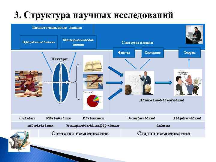 3. Структура научных исследований Внеисточниковые знания Предметные знания Методологические Систематизация знания Факты Описание Теория