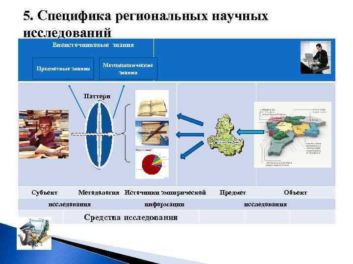 5. Специфика региональных научных исследований Внеисточниковые знания Предметные знания Методологические знания Паттерн Субъект Методология