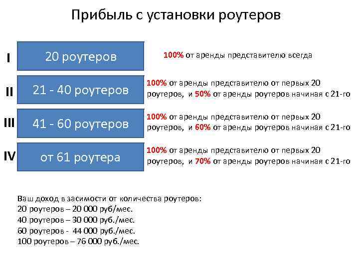 Прибыль с установки роутеров I II IV 20 роутеров 100% от аренды представителю всегда