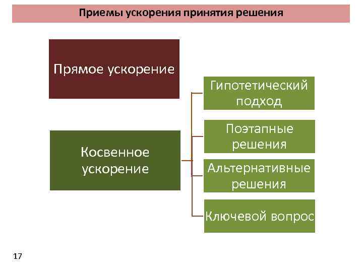 Приемы ускорения принятия решения Прямое ускорение Косвенное ускорение Гипотетический подход Поэтапные решения Альтернативные решения