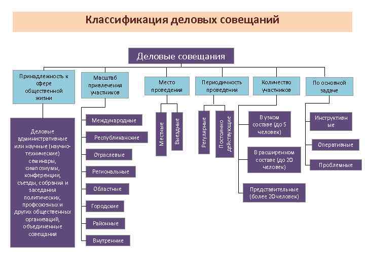 Классификация делового общения