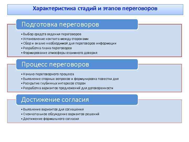 Согласно какой схеме происходит формирования переговорного процесса