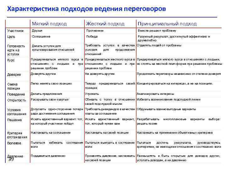 Характеристика подходов