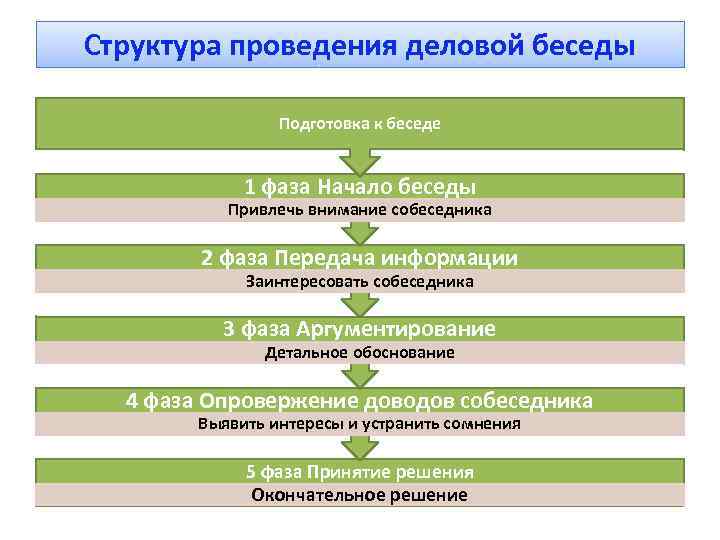 Составьте план деловой беседы