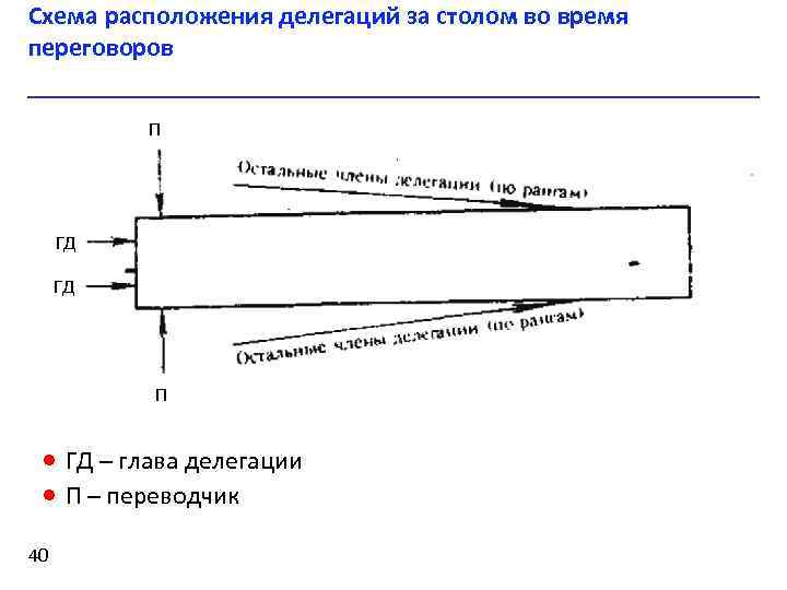 Схема расположения делегаций за столом во время переговоров П ГД ГД П · ГД