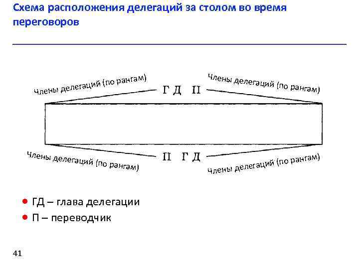 Схема расположения делегаций за столом во время переговоров Члены нгам) ий (по ра делегац