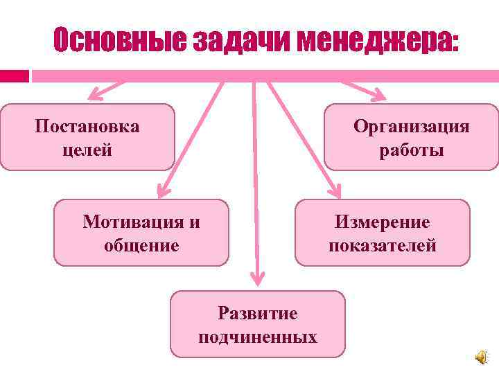 Какие бывают задания. Ключевые задачи менеджмента. Основные задачи менеджера.