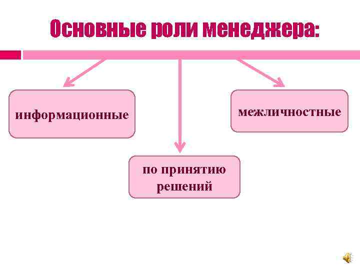 Основные роли менеджера: межличностные информационные по принятию решений 
