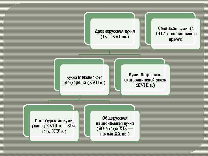 Древнерусская кухня (IX—XVI вв. ) Кухня Московского государства (XVII в. ) Петербургская кухня (конец