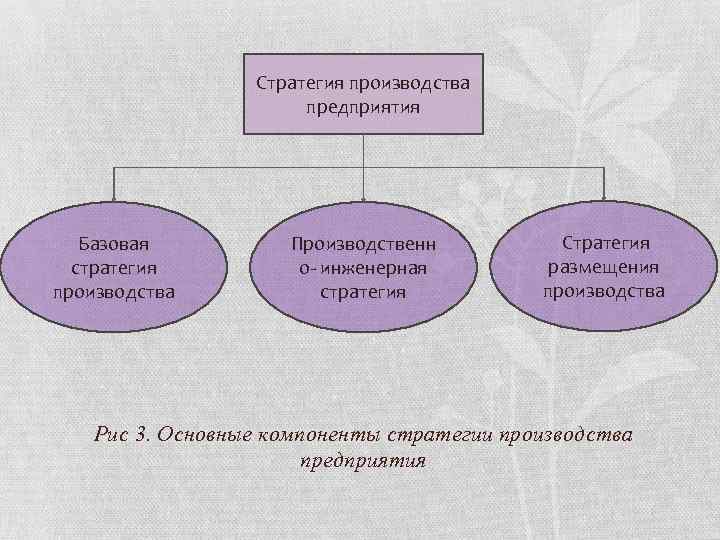 Компоненты производства. Основные элементы стратегии производства. Основные компоненты стратегии производства. Стратегия размещения в производстве. Производственная стратегия предприятия.