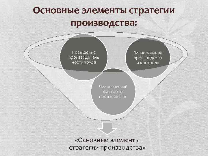 Основные элементы стратегии производства: Повышение производитель ности труда Планирование производства и контроль Человеческий фактор