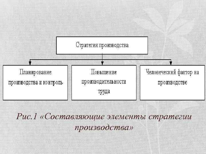 Рис. 1 «Составляющие элементы стратегии производства» 