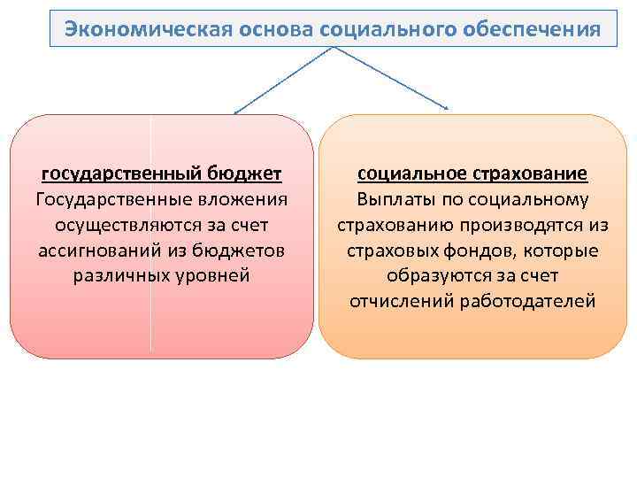 Реализация соц обеспечения