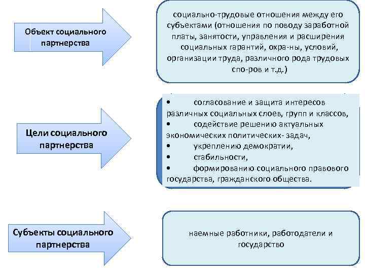 Система органов социальной партнерства