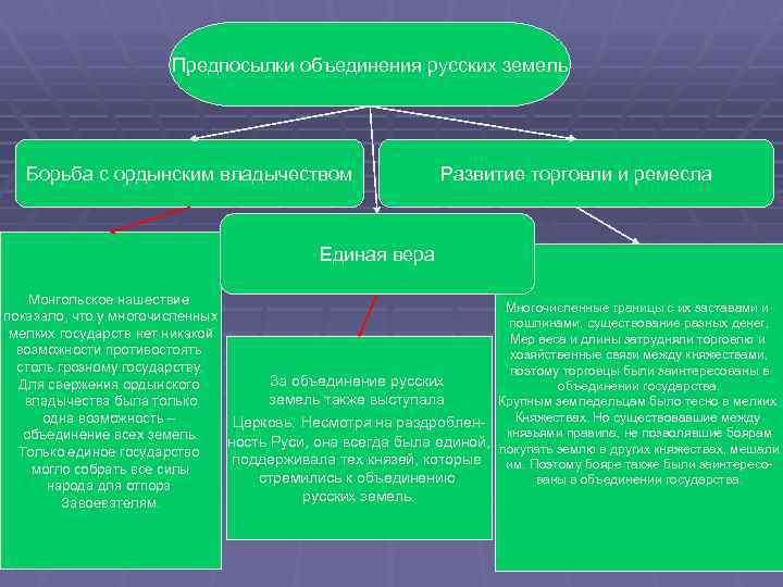Предпосылки объединения русских земель Борьба с ордынским владычеством Развитие торговли и ремесла Единая вера