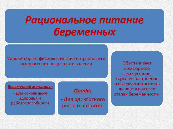 Рациональное питание беременных Удовлетворяет физиологические потребности в основных пит. веществах и энергии Беременной женщины: