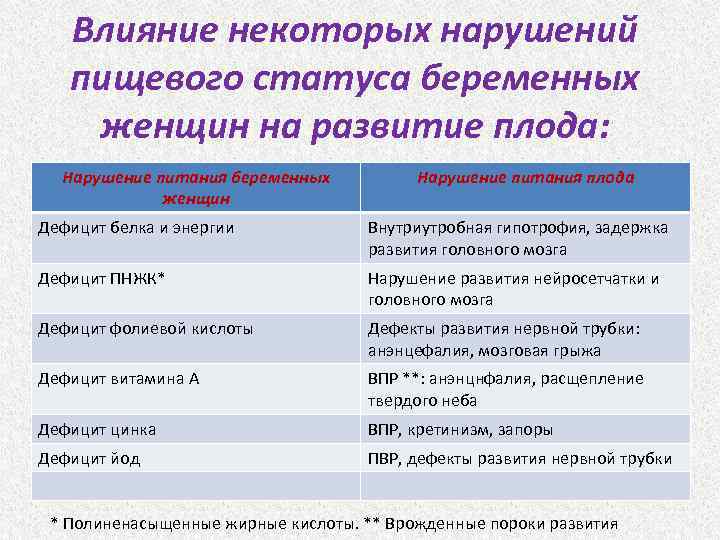 Влияние некоторых нарушений пищевого статуса беременных женщин на развитие плода: Нарушение питания беременных женщин