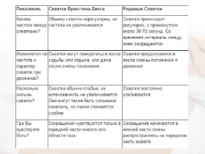 Какие начинаются схватки. Схватка Брекстон Хикс. Брекстона Хикса схватки ощущения. Тренировочные ложные схватки. Тренировочные схватки по Брэкстону Хиксу.