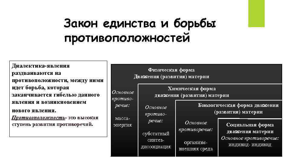 Закон единства и борьбы противоположностей Диалектика-явления раздваиваются на противоположности, между ними идет борьба, которая