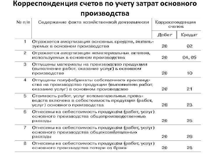 Корреспонденция счетов по учету затрат основного производства 