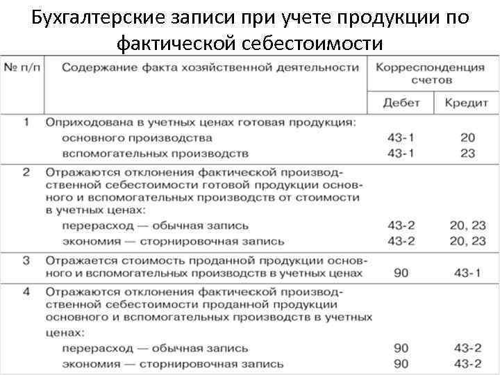 Учет выпуска продукции по фактической себестоимости