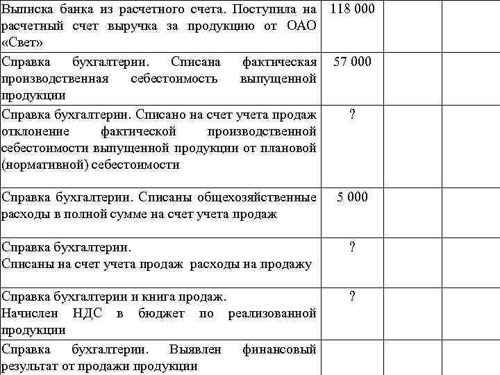 Расчетный счет банка проводка. Выручка от покупателей на расчетный счет проводка. Зачислена на расчетный счет выручка от реализации продукции проводка. На расчетный счет поступила выручка. Поступление выручки на расчетный счет проводки.