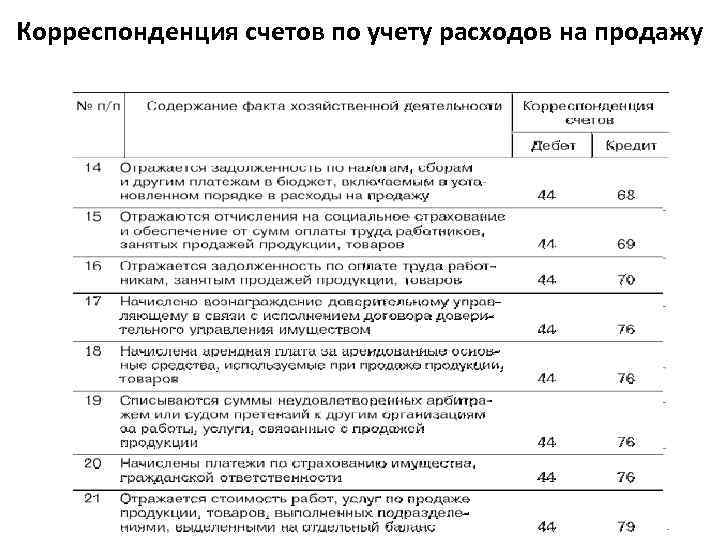 План и корреспонденция счетов бухгалтерского учета