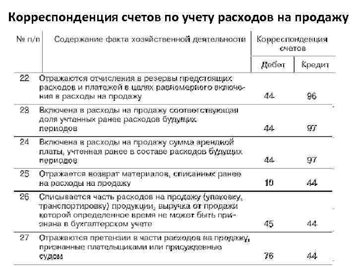 Корреспонденция счетов учета