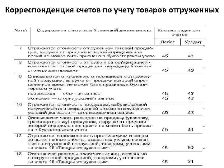 План счетов 45 счет