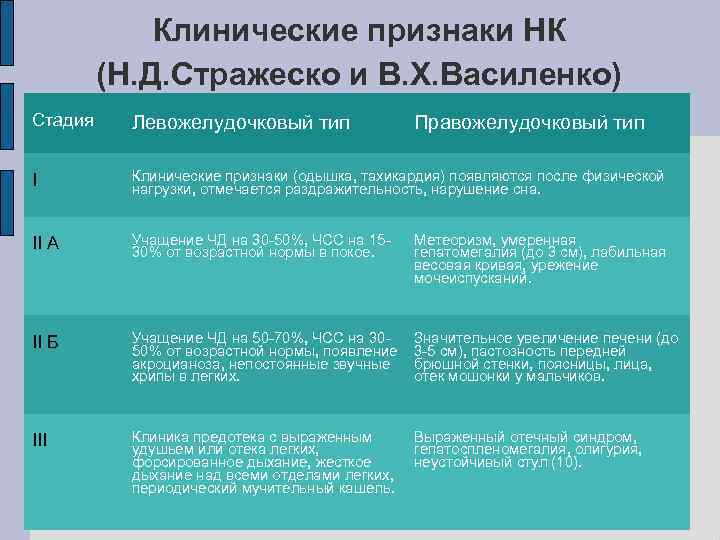 Клинические признаки НК (Н. Д. Стражеско и В. Х. Василенко) Стадия Левожелудочковый тип I