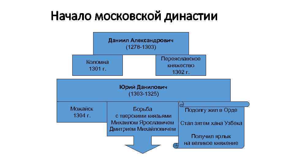 Начало московской династии Даниил Александрович (1278 -1303) Коломна 1301 г. Переяславское княжество 1302 г.