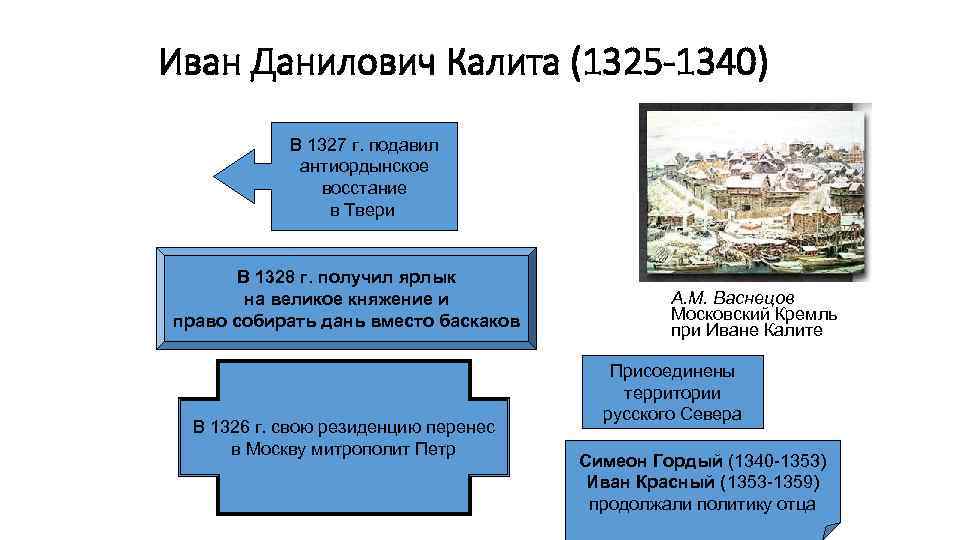 Иван Данилович Калита (1325 -1340) В 1327 г. подавил антиордынское восстание в Твери В