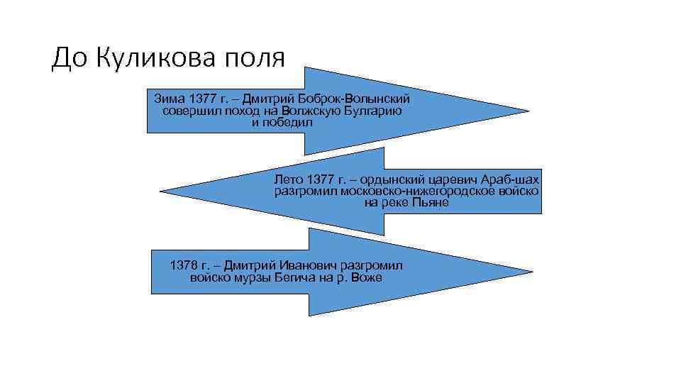До Куликова поля Зима 1377 г. – Дмитрий Боброк-Волынский совершил поход на Волжскую Булгарию