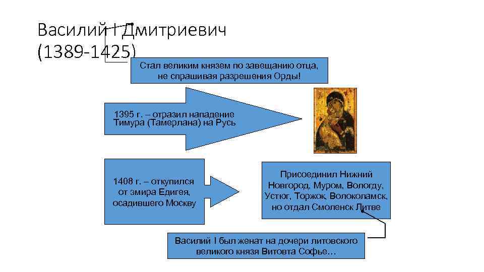 Василий I Дмитриевич (1389 -1425) Стал великим князем по завещанию отца, не спрашивая разрешения