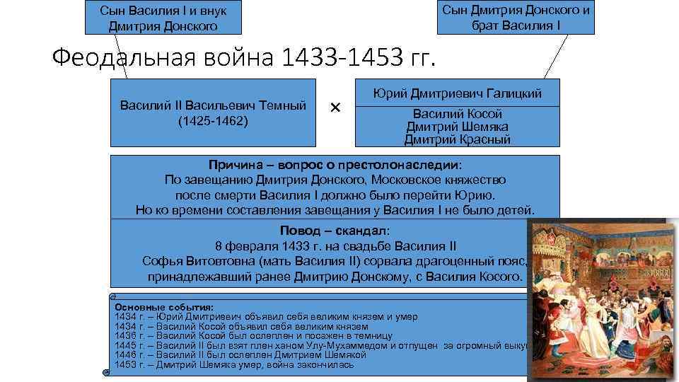 Сын Дмитрия Донского и брат Василия I Сын Василия I и внук Дмитрия Донского