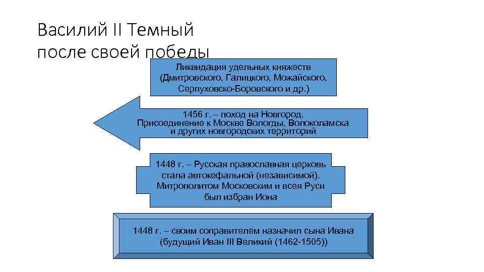Василий II Темный после своей победы Ликвидация удельных княжеств (Дмитровского, Галицкого, Можайского, Серпуховско-Боровского и