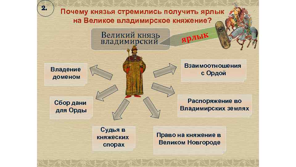 2. Почему князья стремились получить ярлык на Великое владимирское княжение? Великий князь владимирский рлык
