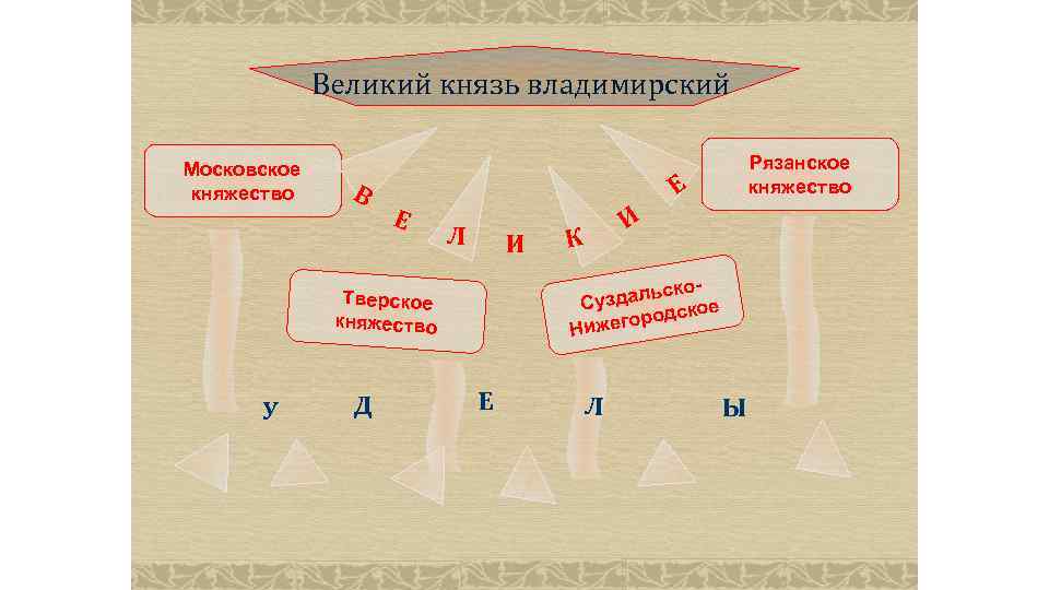 Великий князь владимирский Московское княжество В Е Е Л И Д К И одальск