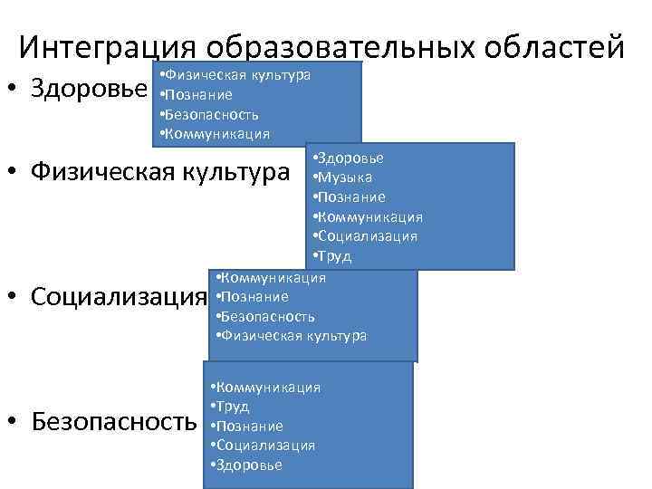Интеграция образовательных областей. • Здоровье • Физическая культура • Познание • Безопасность • Коммуникация