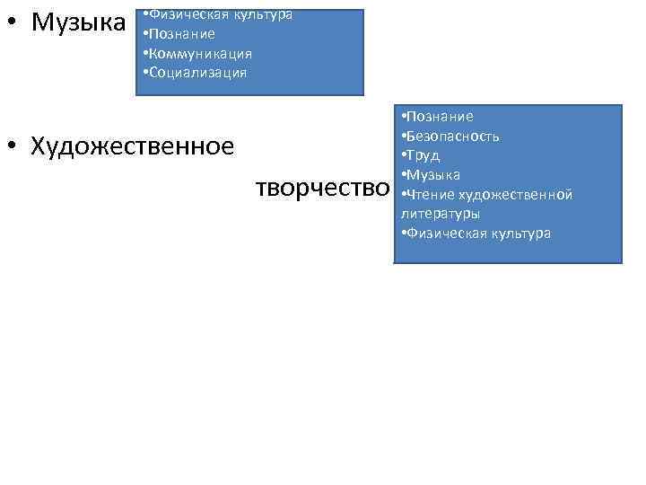  • Музыка • Физическая культура • Познание • Коммуникация • Социализация • Художественное