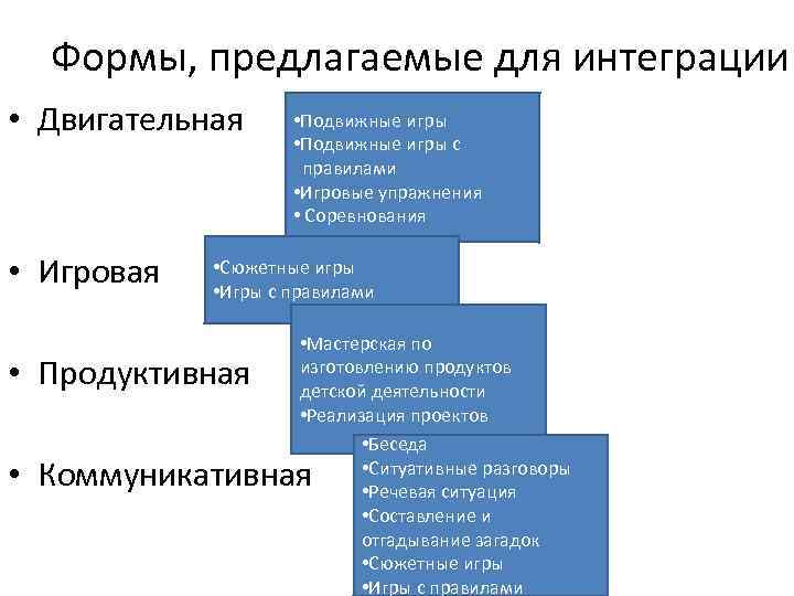 Формы, предлагаемые для интеграции • Двигательная • Игровая • Подвижные игры с правилами •
