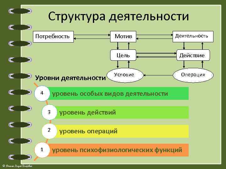 Уровни действия