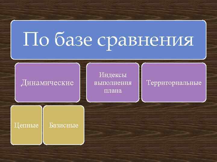 По базе сравнения Динамические Цепные Базисные Индексы выполнения плана Территориальные 