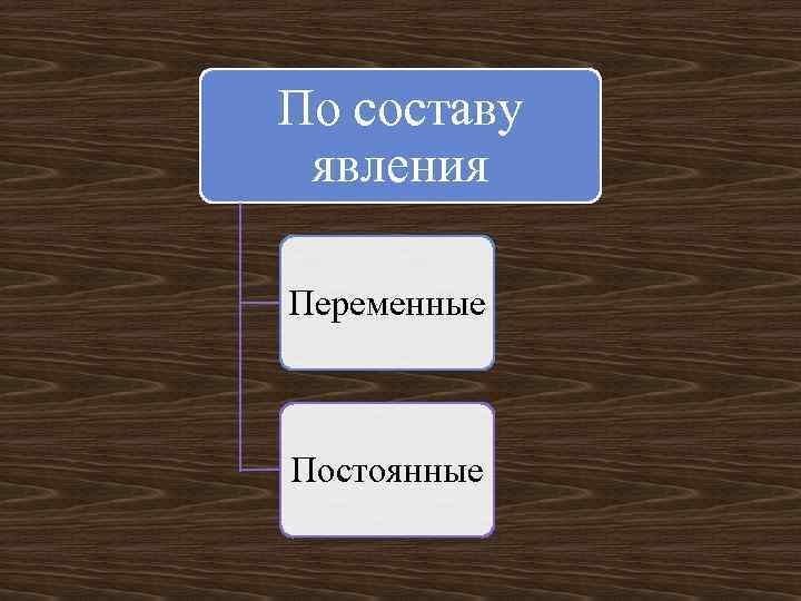 По составу явления Переменные Постоянные 